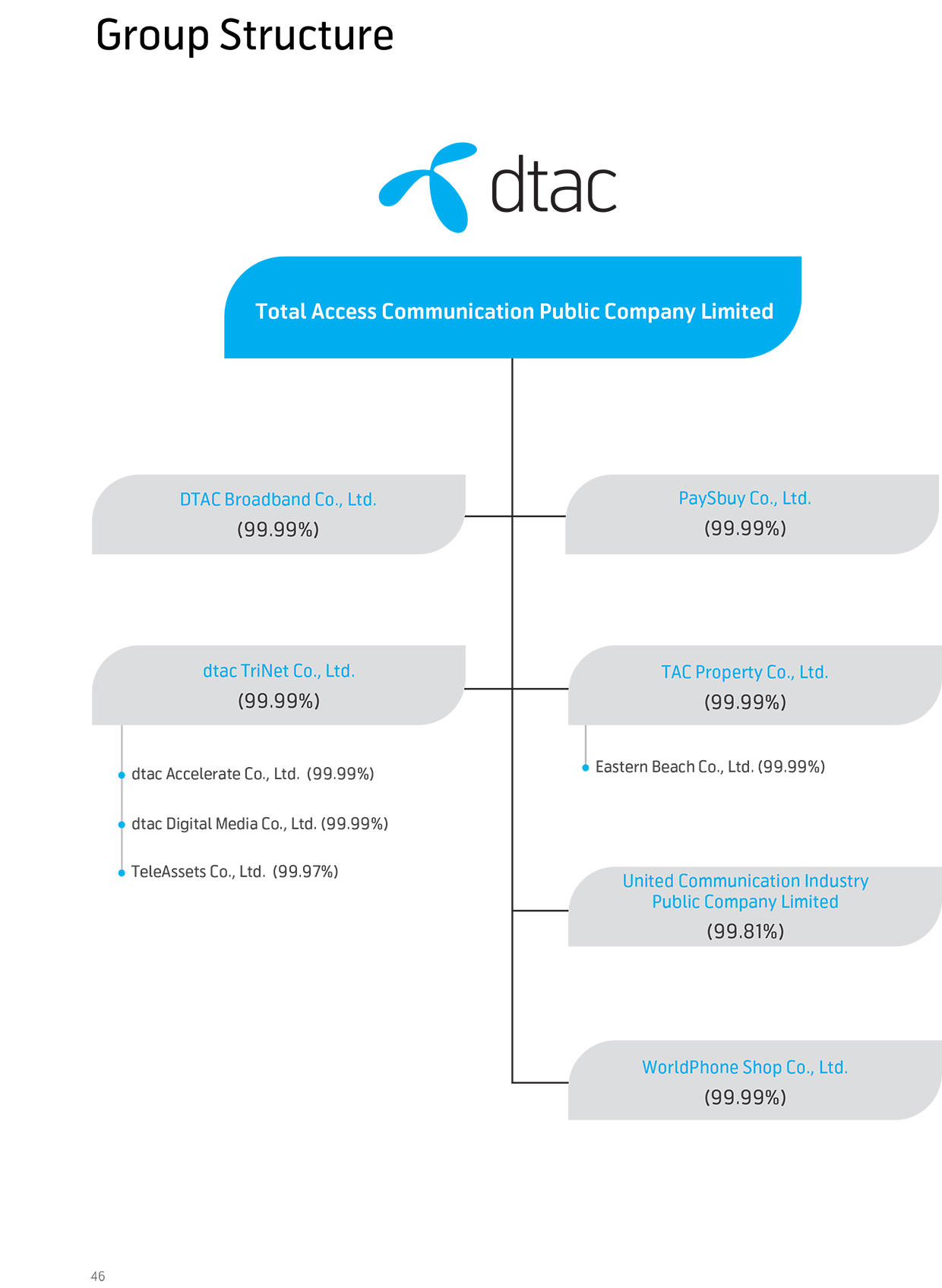 Group Structure | dtac