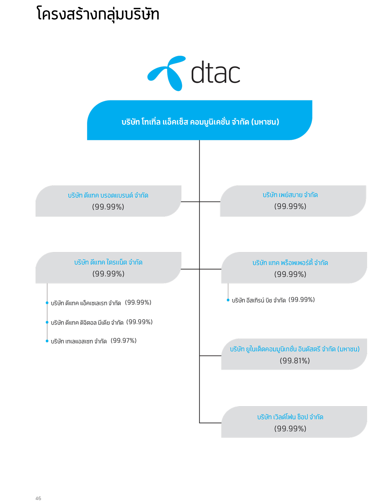 โครงสร้างกลุ่มบริษัท | dtac